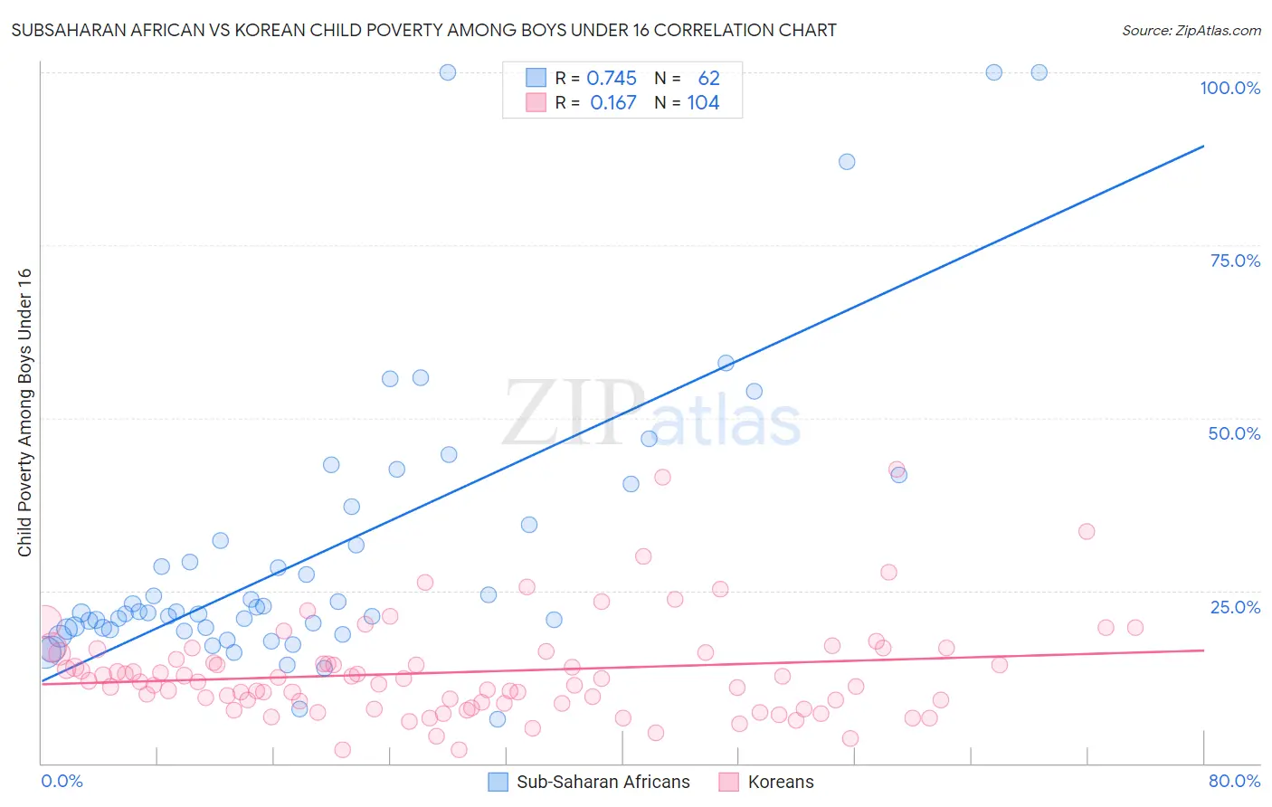 Subsaharan African vs Korean Child Poverty Among Boys Under 16