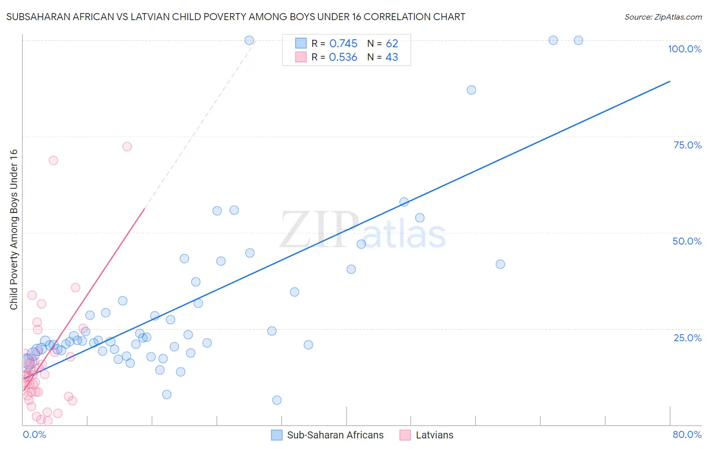 Subsaharan African vs Latvian Child Poverty Among Boys Under 16