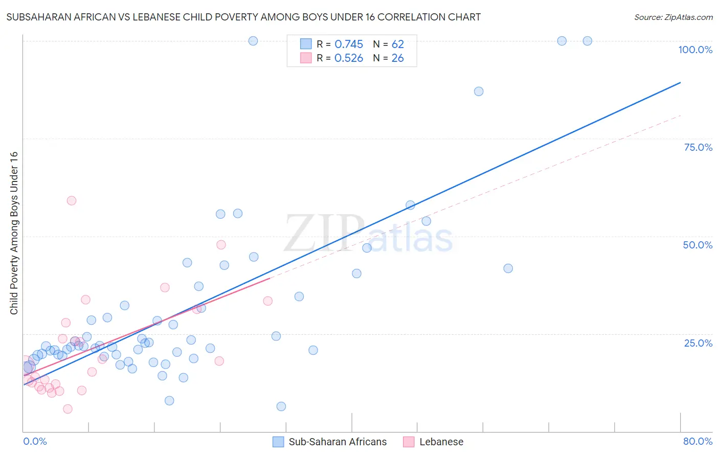 Subsaharan African vs Lebanese Child Poverty Among Boys Under 16
