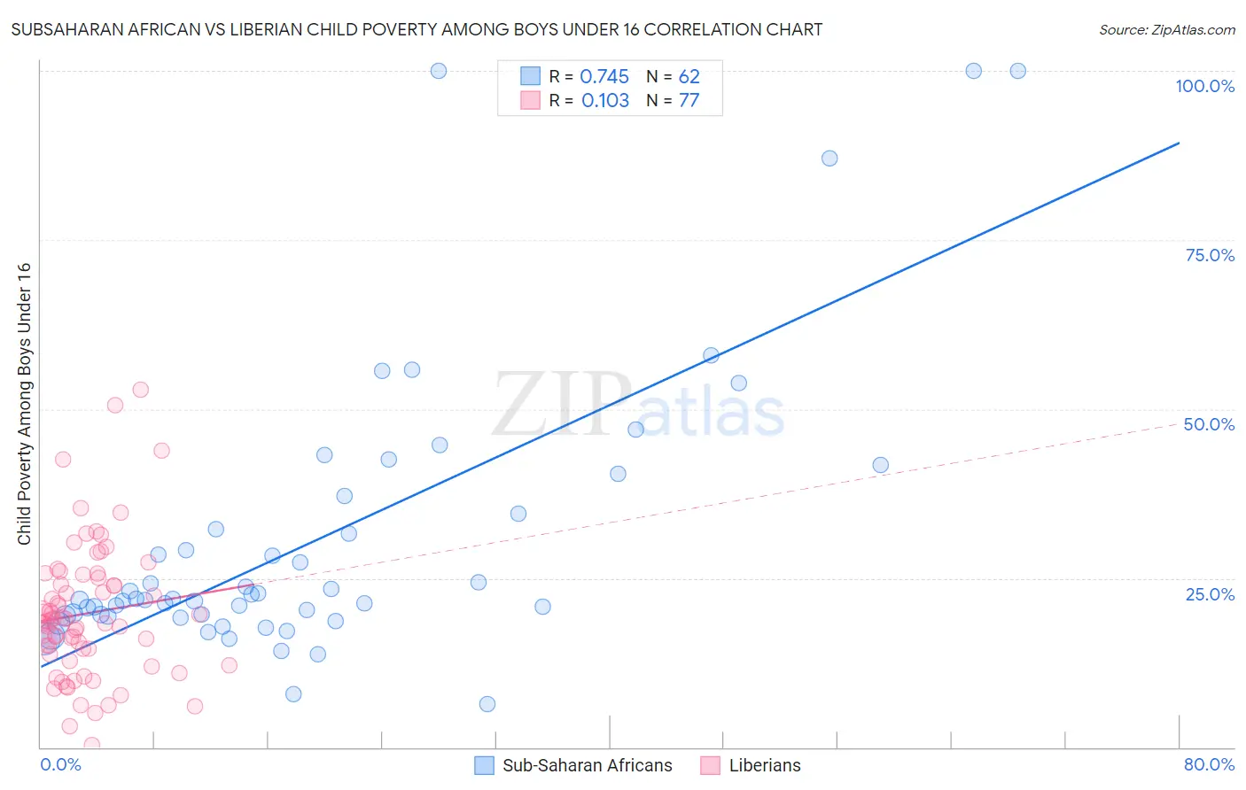 Subsaharan African vs Liberian Child Poverty Among Boys Under 16
