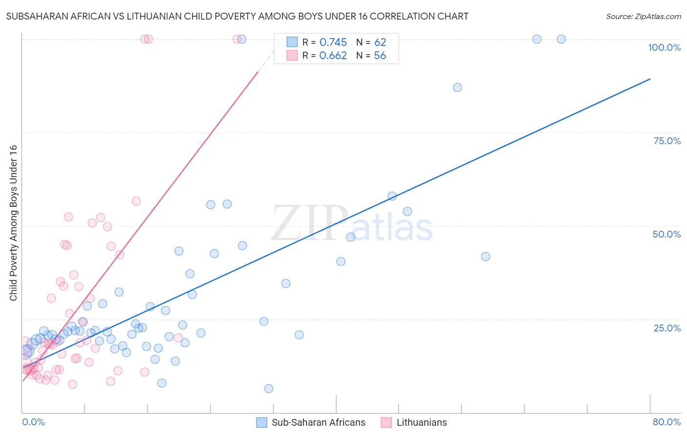 Subsaharan African vs Lithuanian Child Poverty Among Boys Under 16