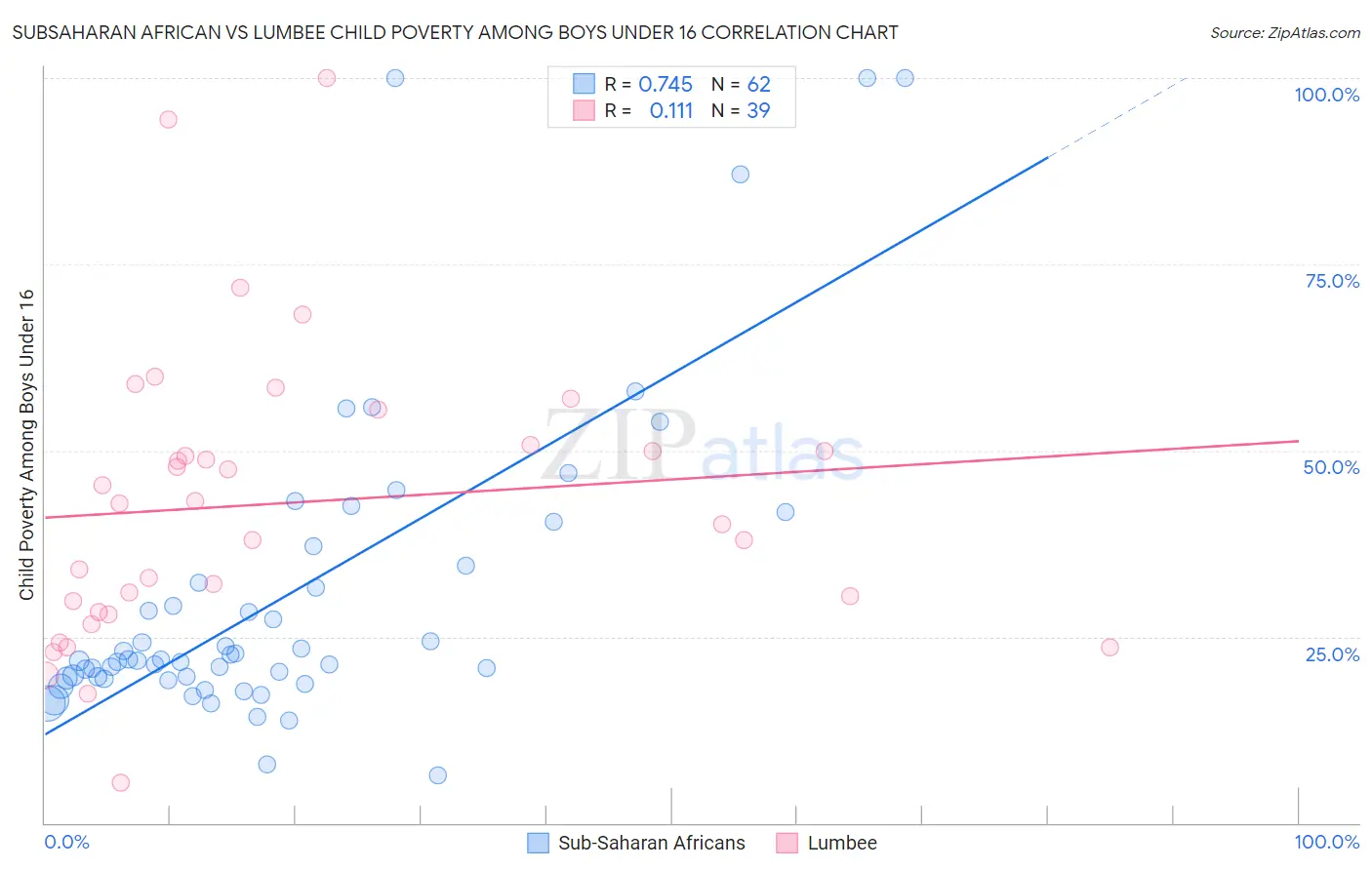 Subsaharan African vs Lumbee Child Poverty Among Boys Under 16