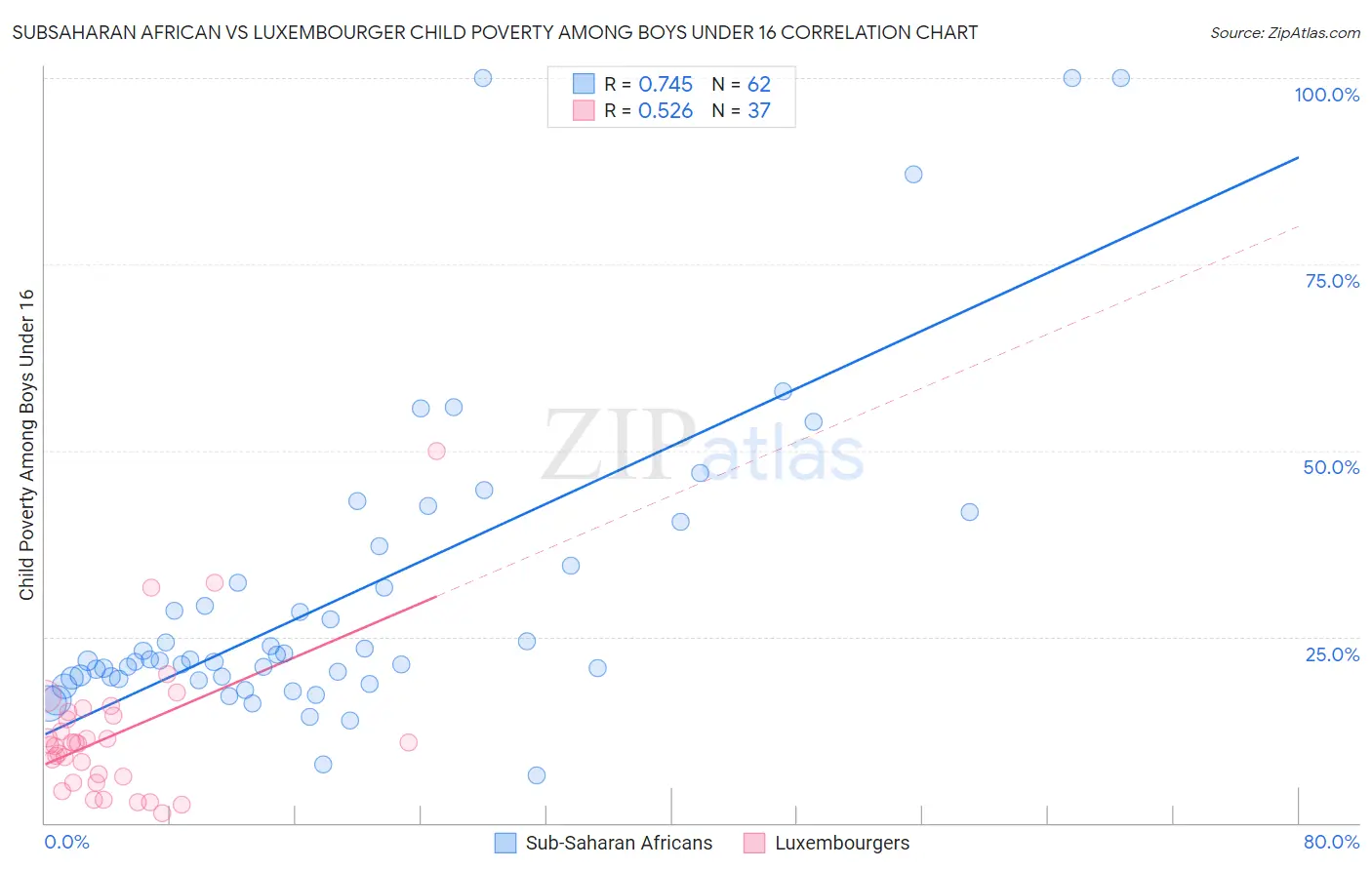 Subsaharan African vs Luxembourger Child Poverty Among Boys Under 16