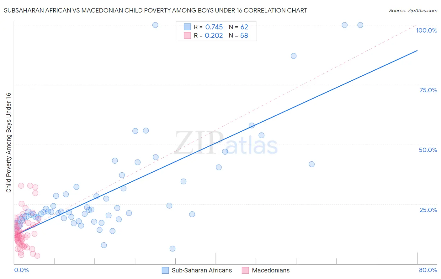 Subsaharan African vs Macedonian Child Poverty Among Boys Under 16