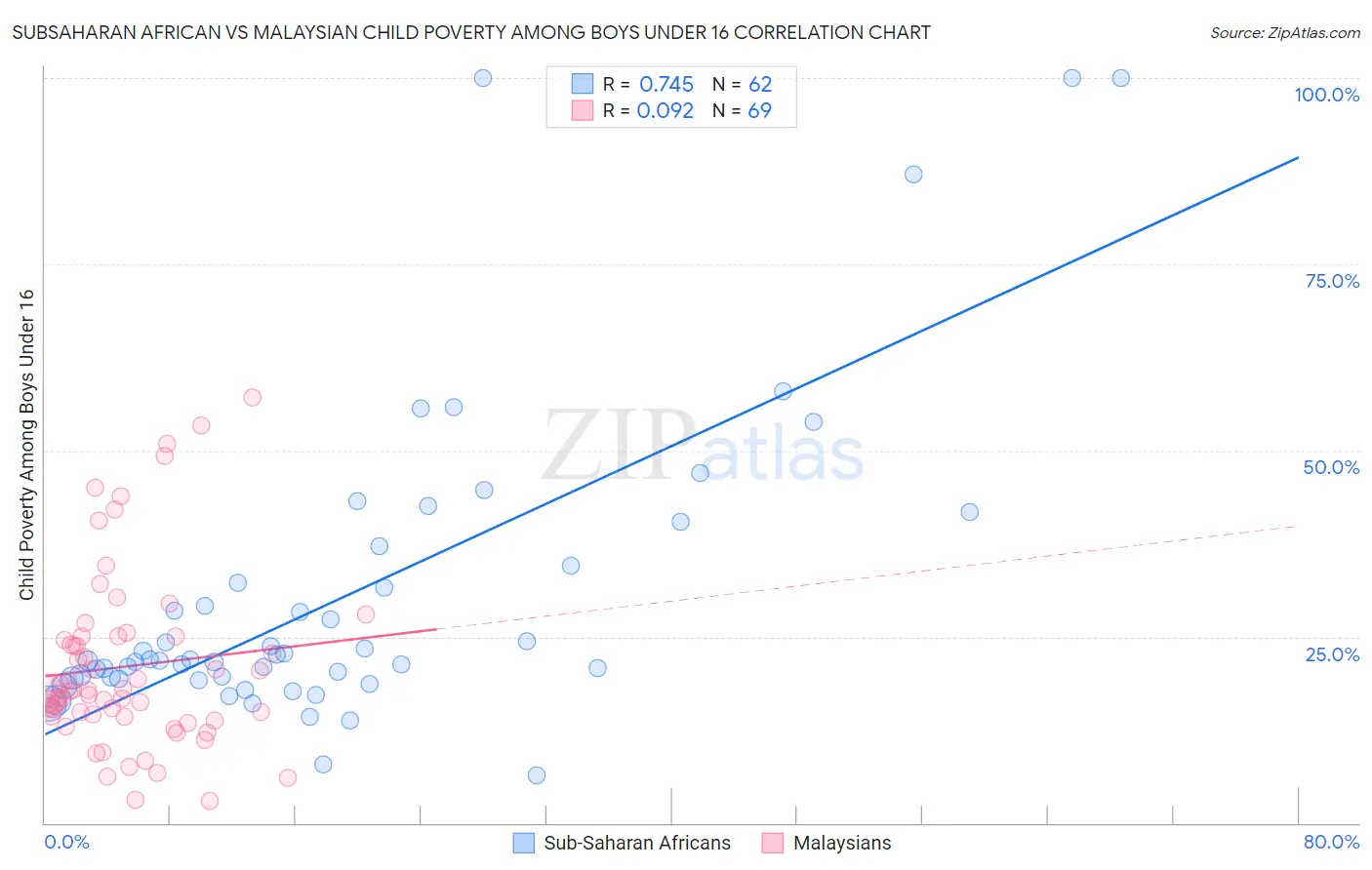 Subsaharan African vs Malaysian Child Poverty Among Boys Under 16