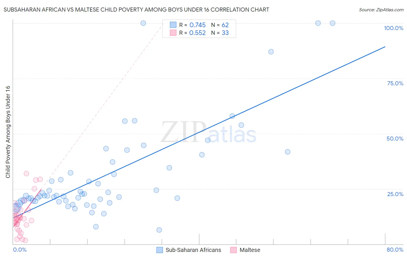 Subsaharan African vs Maltese Child Poverty Among Boys Under 16
