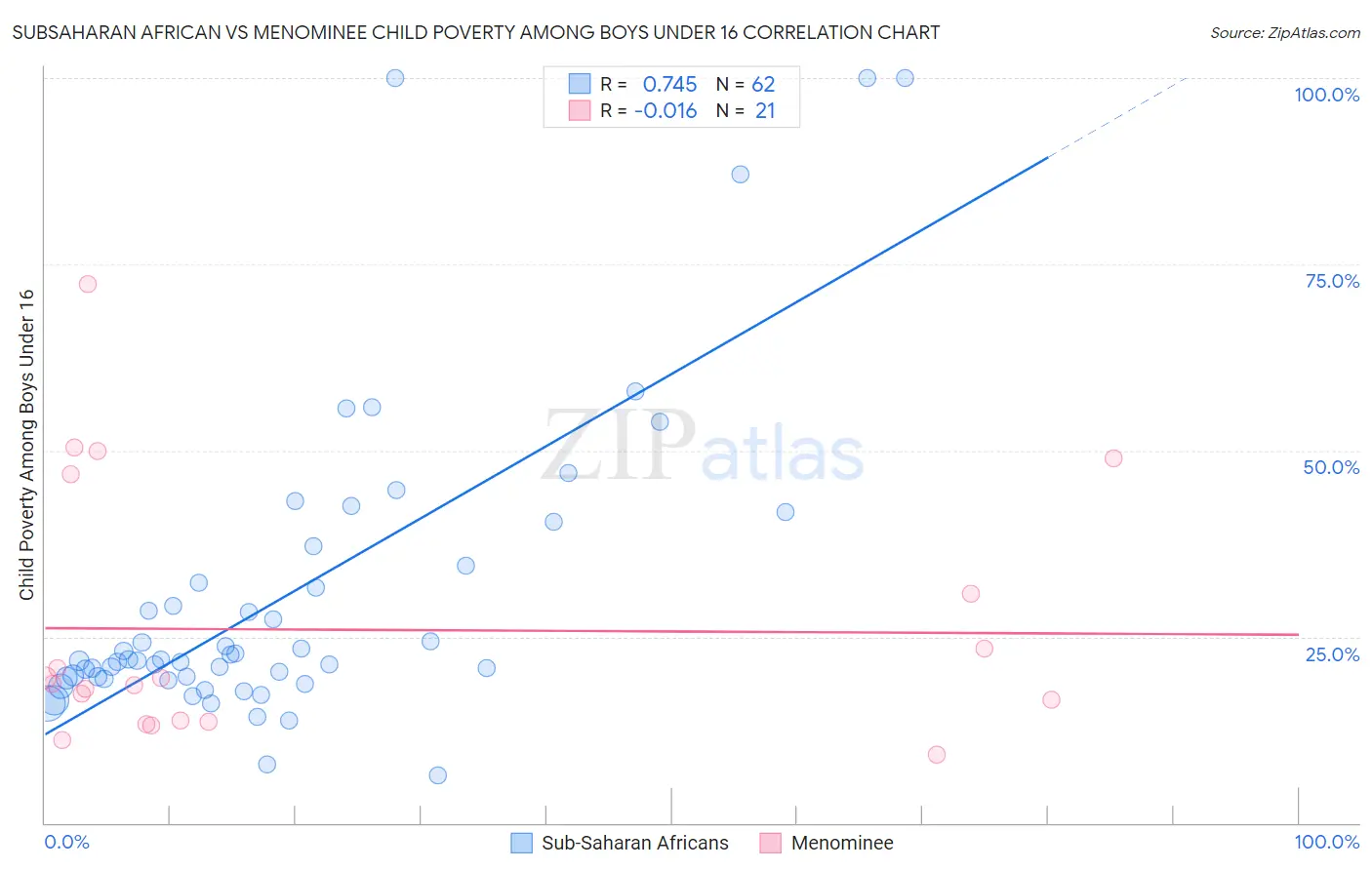 Subsaharan African vs Menominee Child Poverty Among Boys Under 16