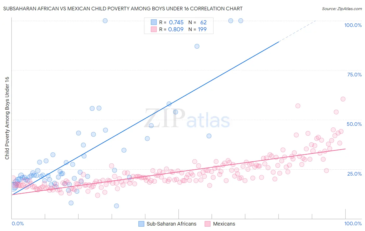 Subsaharan African vs Mexican Child Poverty Among Boys Under 16