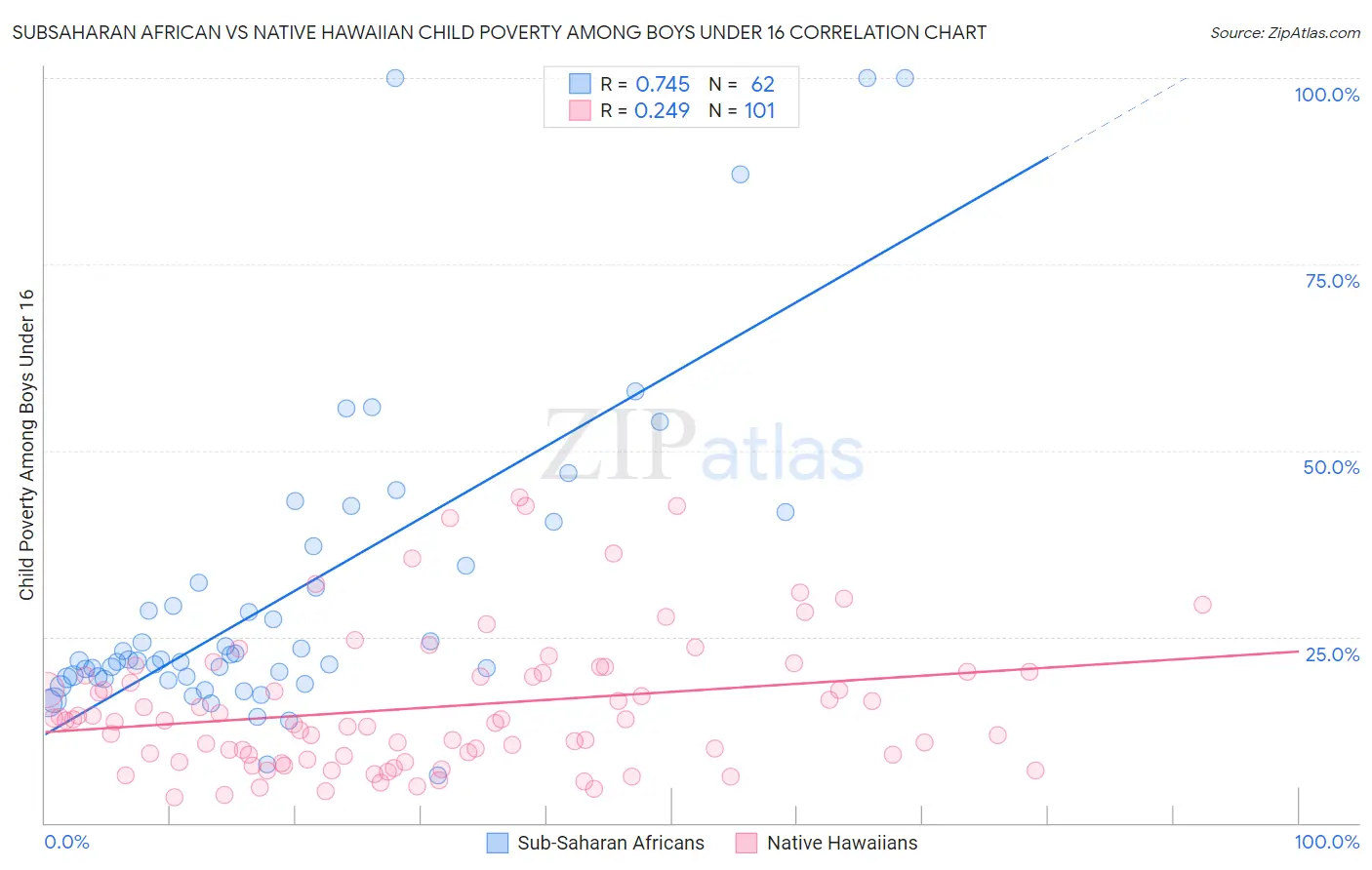 Subsaharan African vs Native Hawaiian Child Poverty Among Boys Under 16