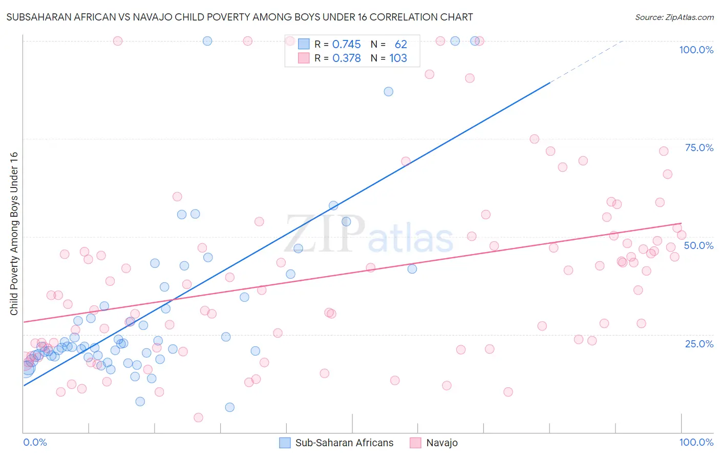 Subsaharan African vs Navajo Child Poverty Among Boys Under 16