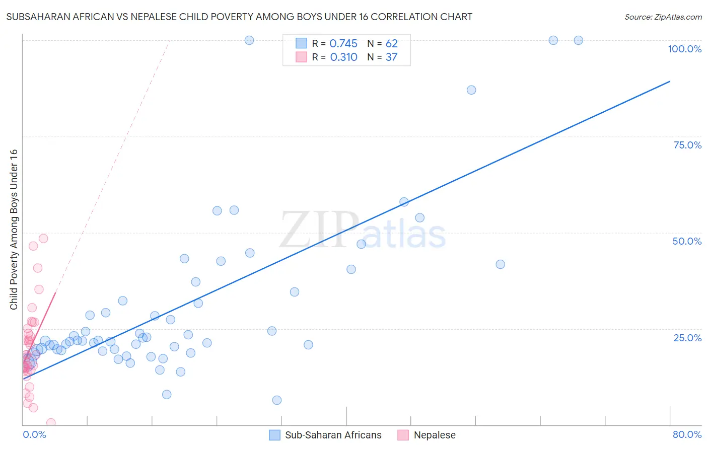 Subsaharan African vs Nepalese Child Poverty Among Boys Under 16
