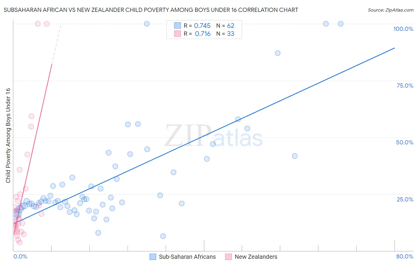 Subsaharan African vs New Zealander Child Poverty Among Boys Under 16