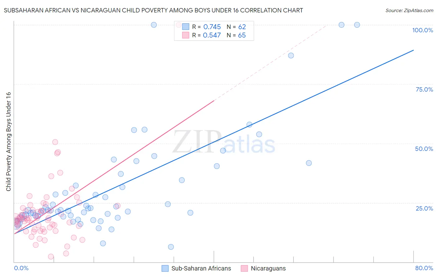 Subsaharan African vs Nicaraguan Child Poverty Among Boys Under 16