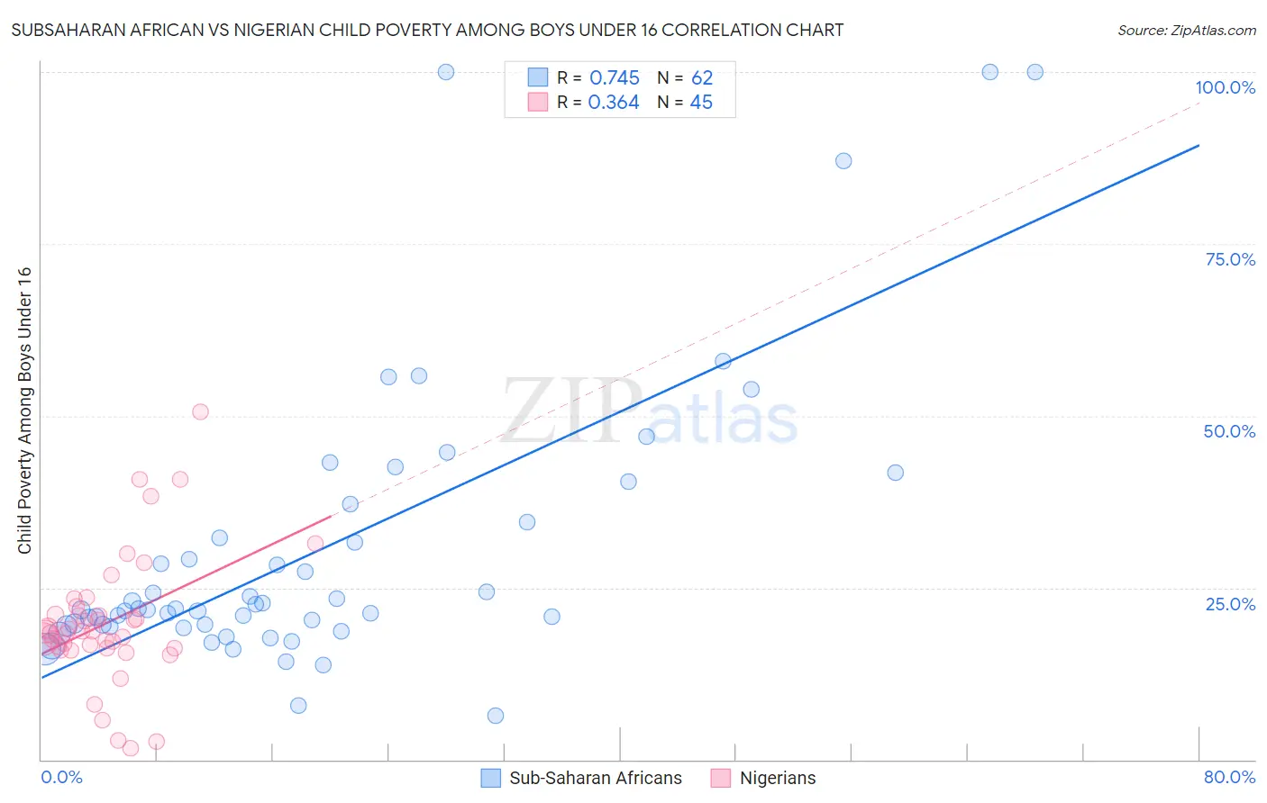 Subsaharan African vs Nigerian Child Poverty Among Boys Under 16