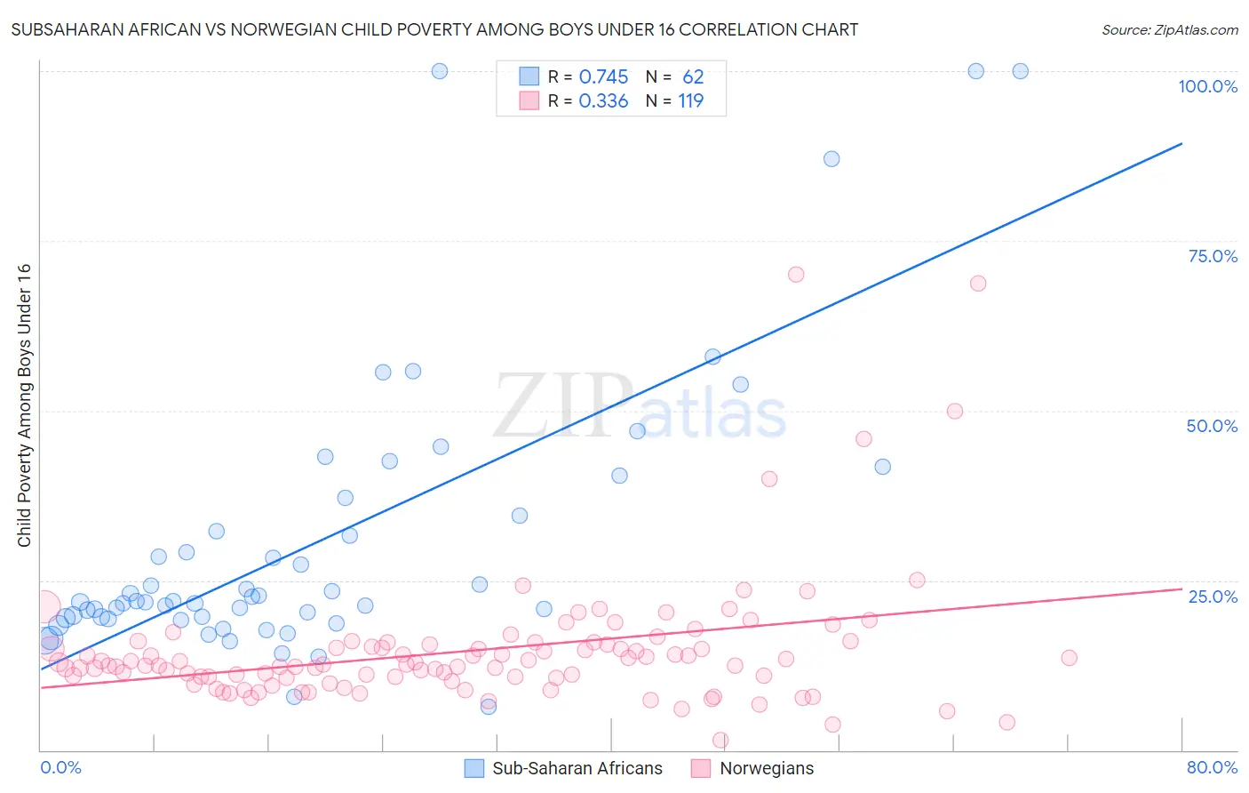 Subsaharan African vs Norwegian Child Poverty Among Boys Under 16