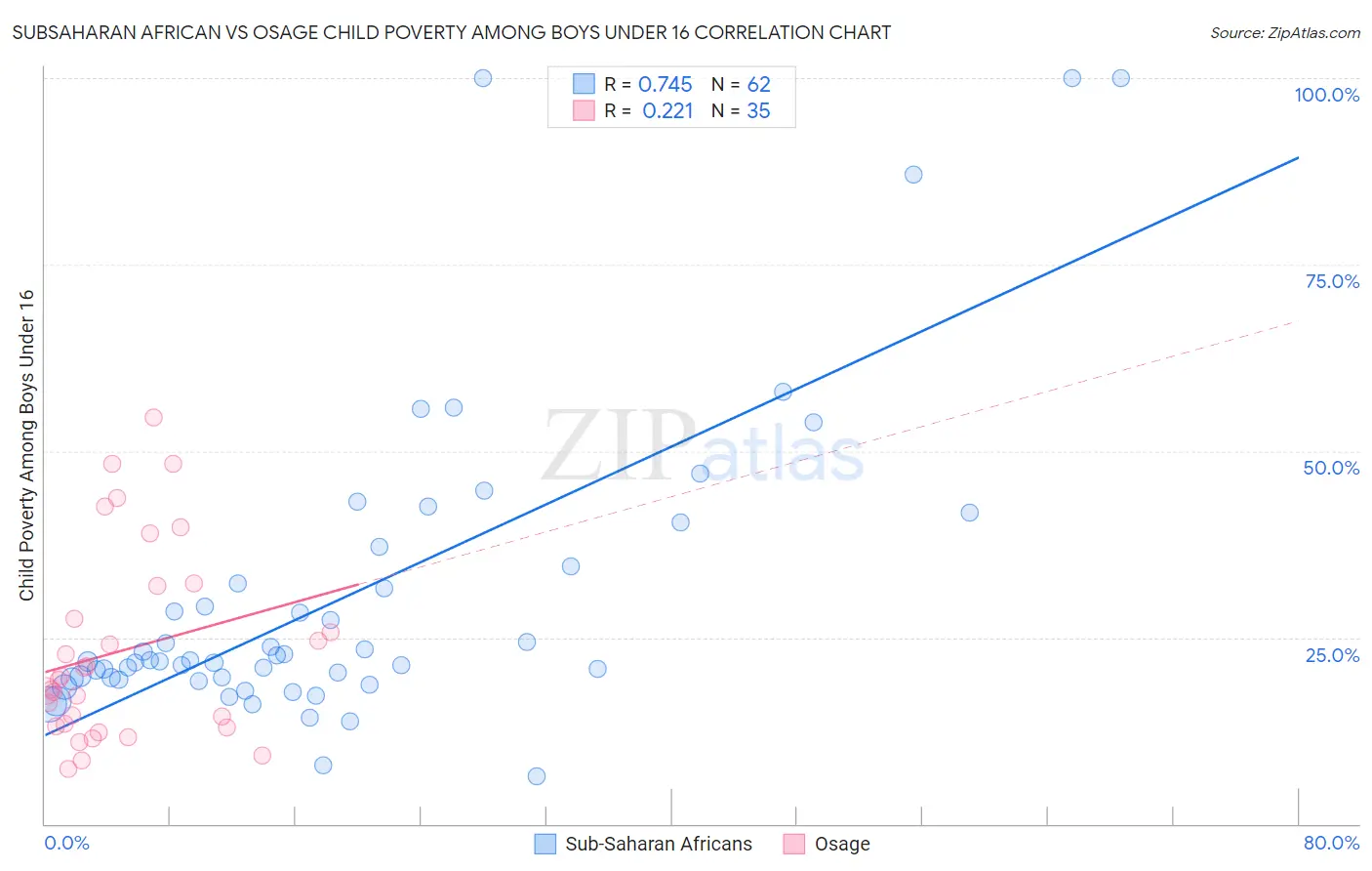 Subsaharan African vs Osage Child Poverty Among Boys Under 16