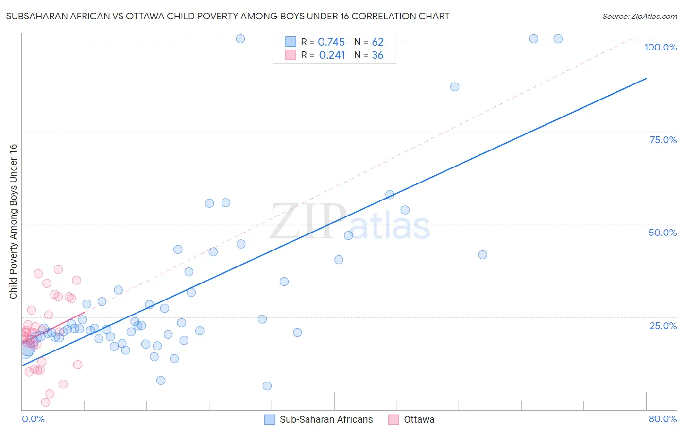 Subsaharan African vs Ottawa Child Poverty Among Boys Under 16
