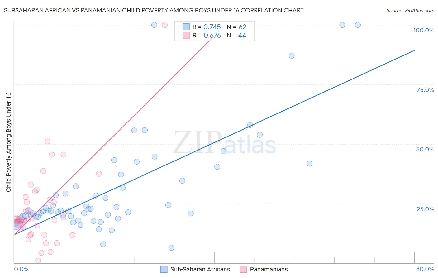 Subsaharan African vs Panamanian Child Poverty Among Boys Under 16