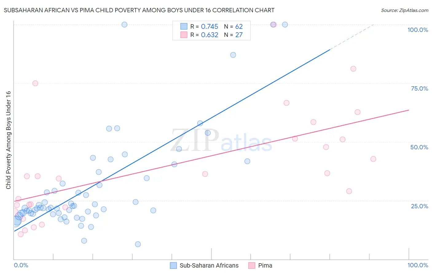 Subsaharan African vs Pima Child Poverty Among Boys Under 16