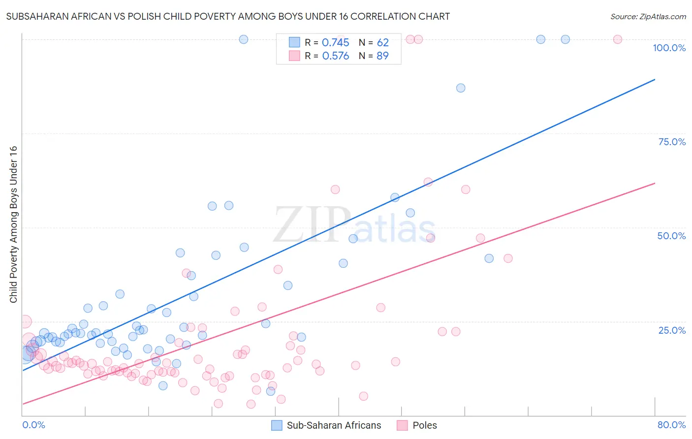 Subsaharan African vs Polish Child Poverty Among Boys Under 16