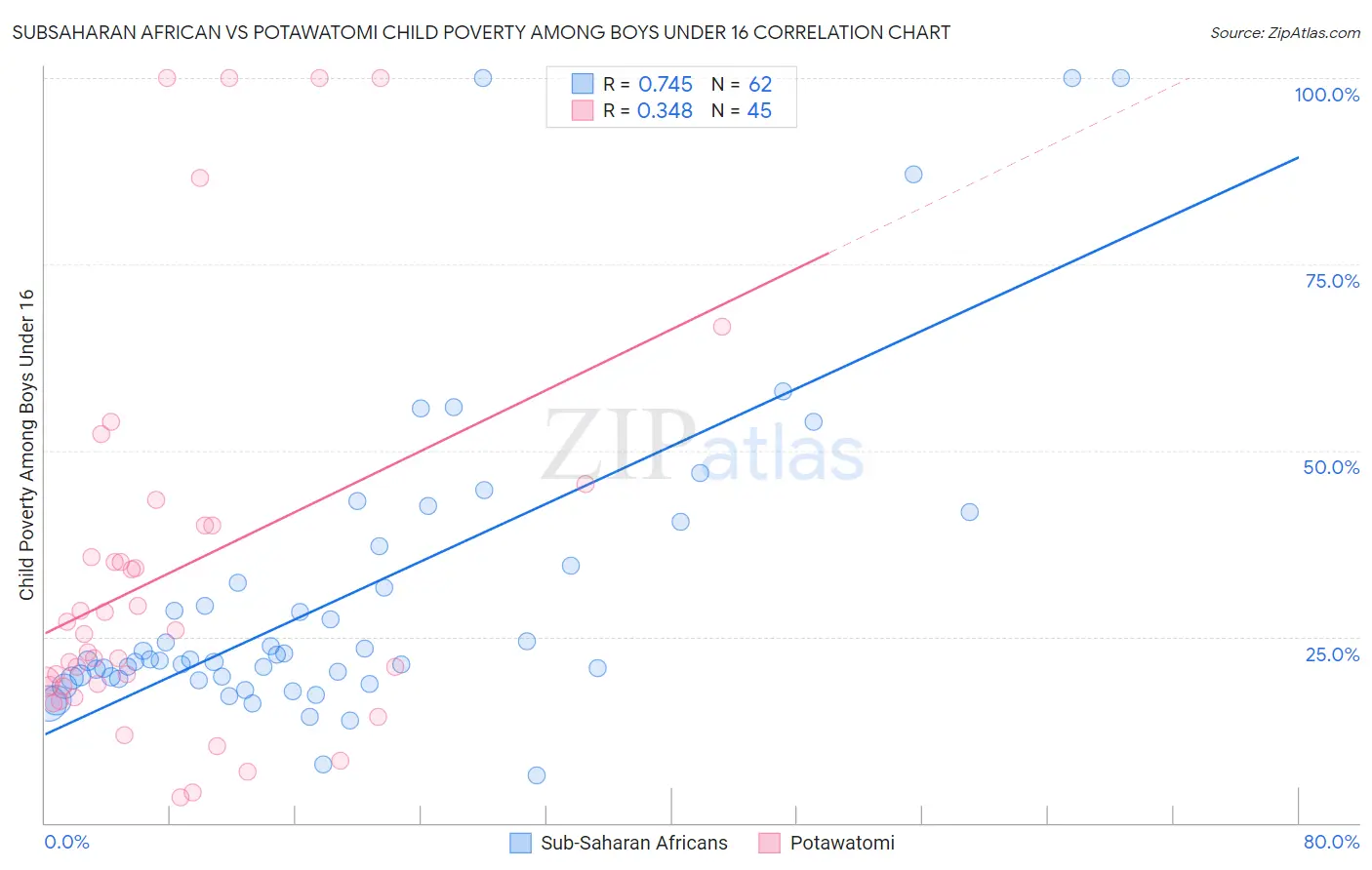 Subsaharan African vs Potawatomi Child Poverty Among Boys Under 16