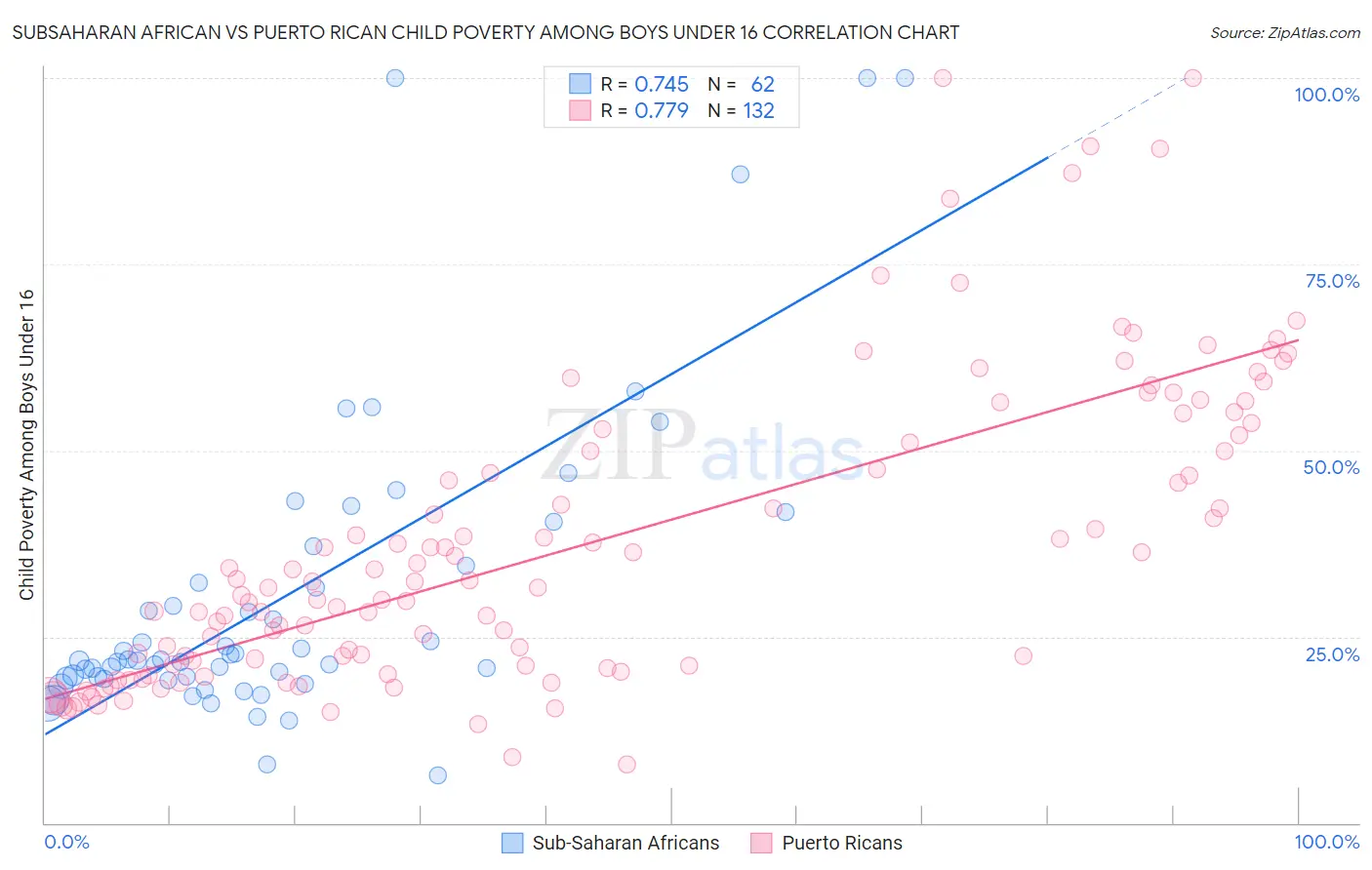 Subsaharan African vs Puerto Rican Child Poverty Among Boys Under 16