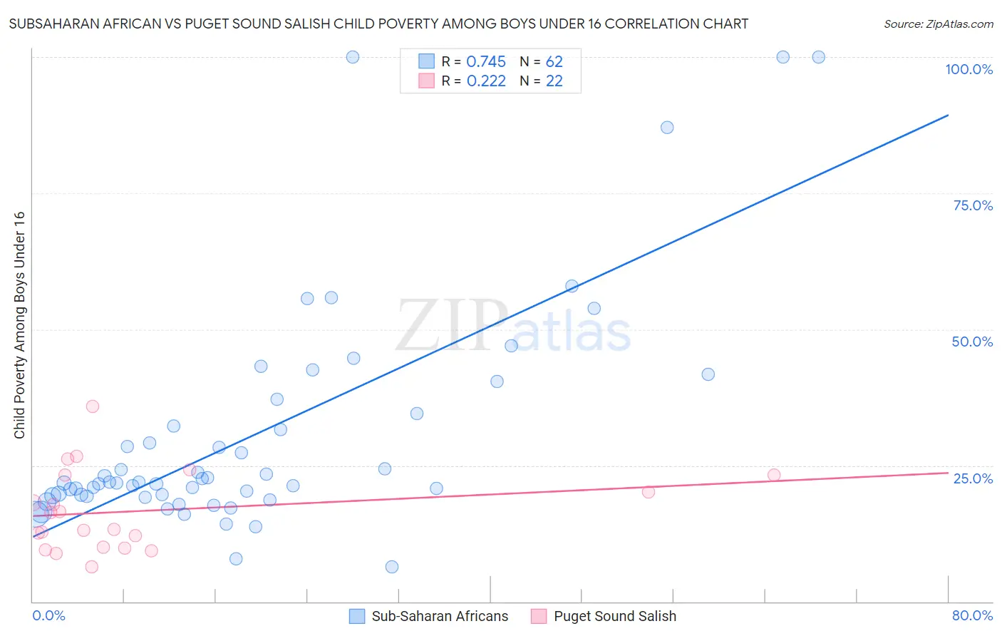 Subsaharan African vs Puget Sound Salish Child Poverty Among Boys Under 16