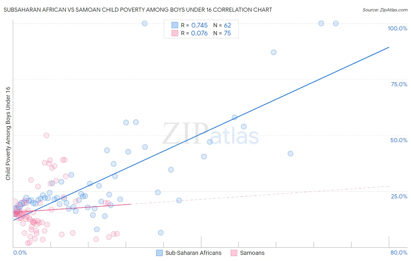 Subsaharan African vs Samoan Child Poverty Among Boys Under 16