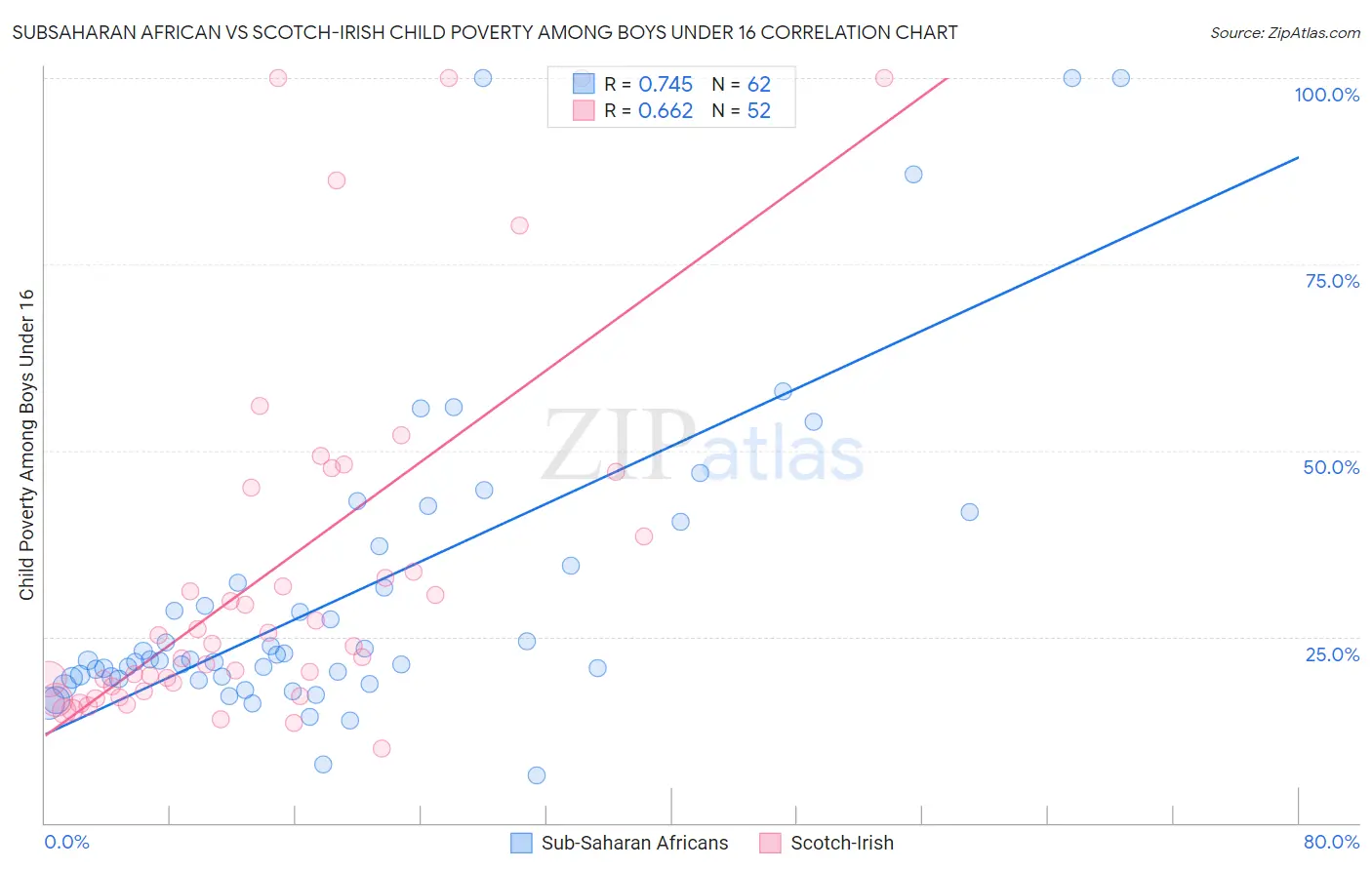 Subsaharan African vs Scotch-Irish Child Poverty Among Boys Under 16