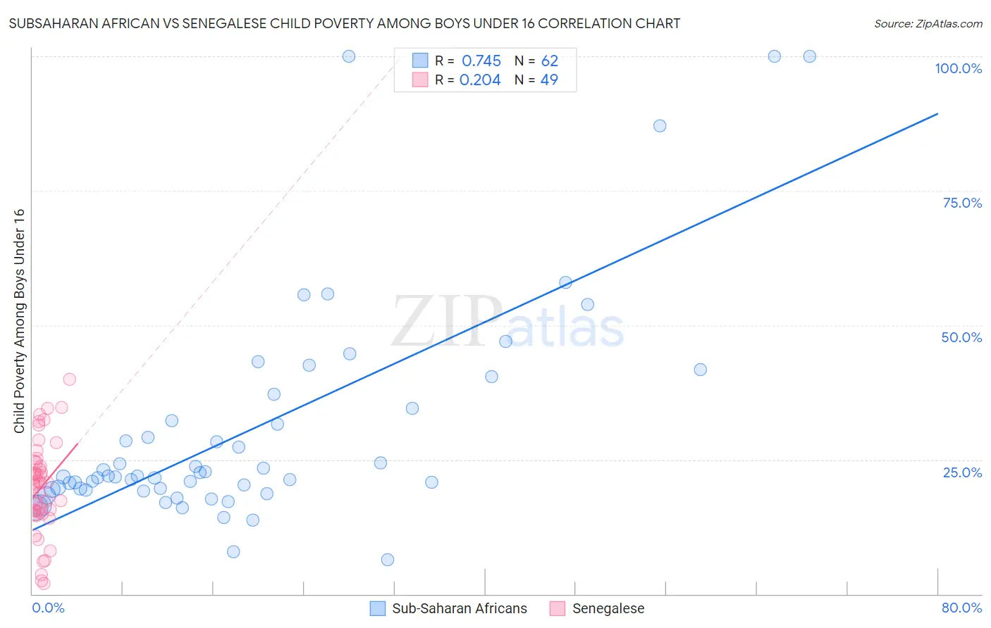 Subsaharan African vs Senegalese Child Poverty Among Boys Under 16