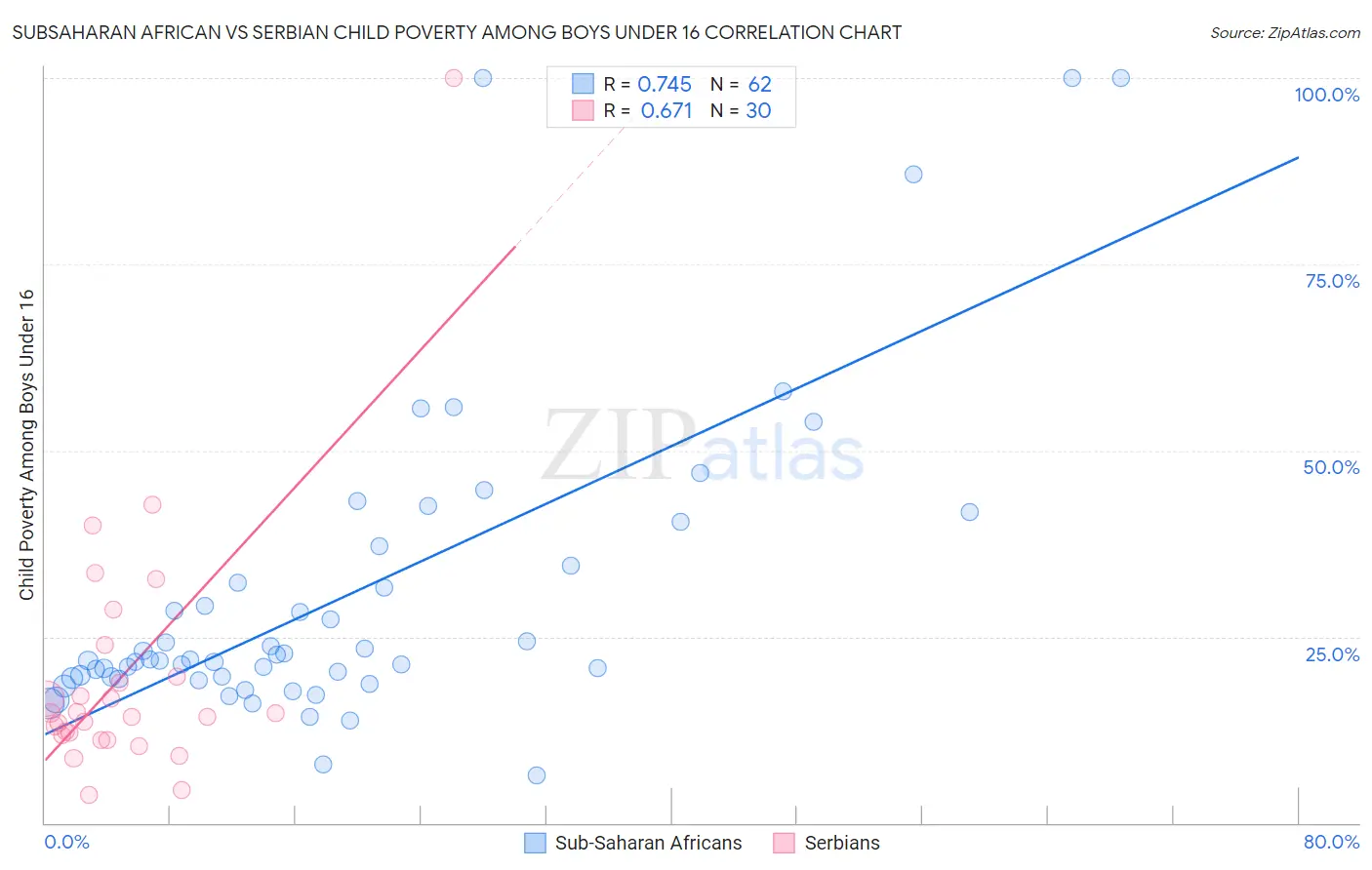 Subsaharan African vs Serbian Child Poverty Among Boys Under 16