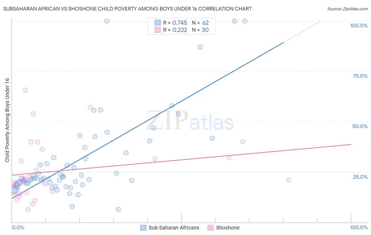 Subsaharan African vs Shoshone Child Poverty Among Boys Under 16