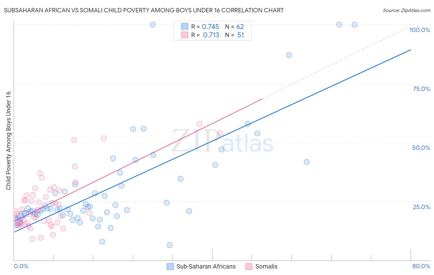 Subsaharan African vs Somali Child Poverty Among Boys Under 16