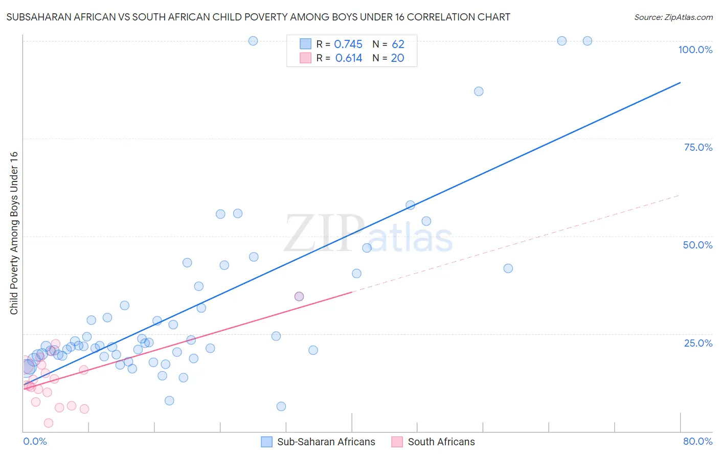 Subsaharan African vs South African Child Poverty Among Boys Under 16