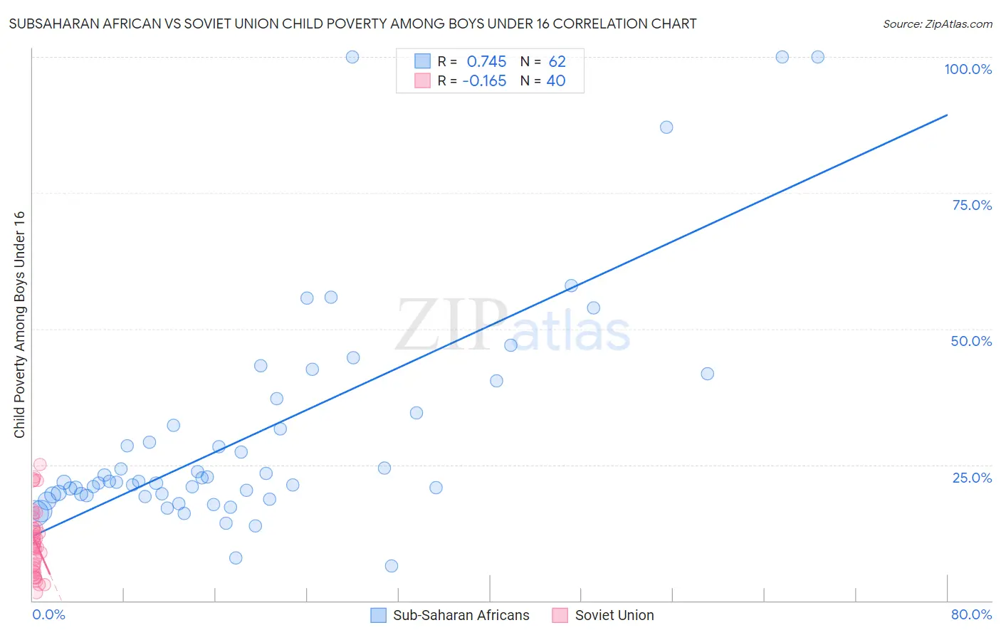 Subsaharan African vs Soviet Union Child Poverty Among Boys Under 16