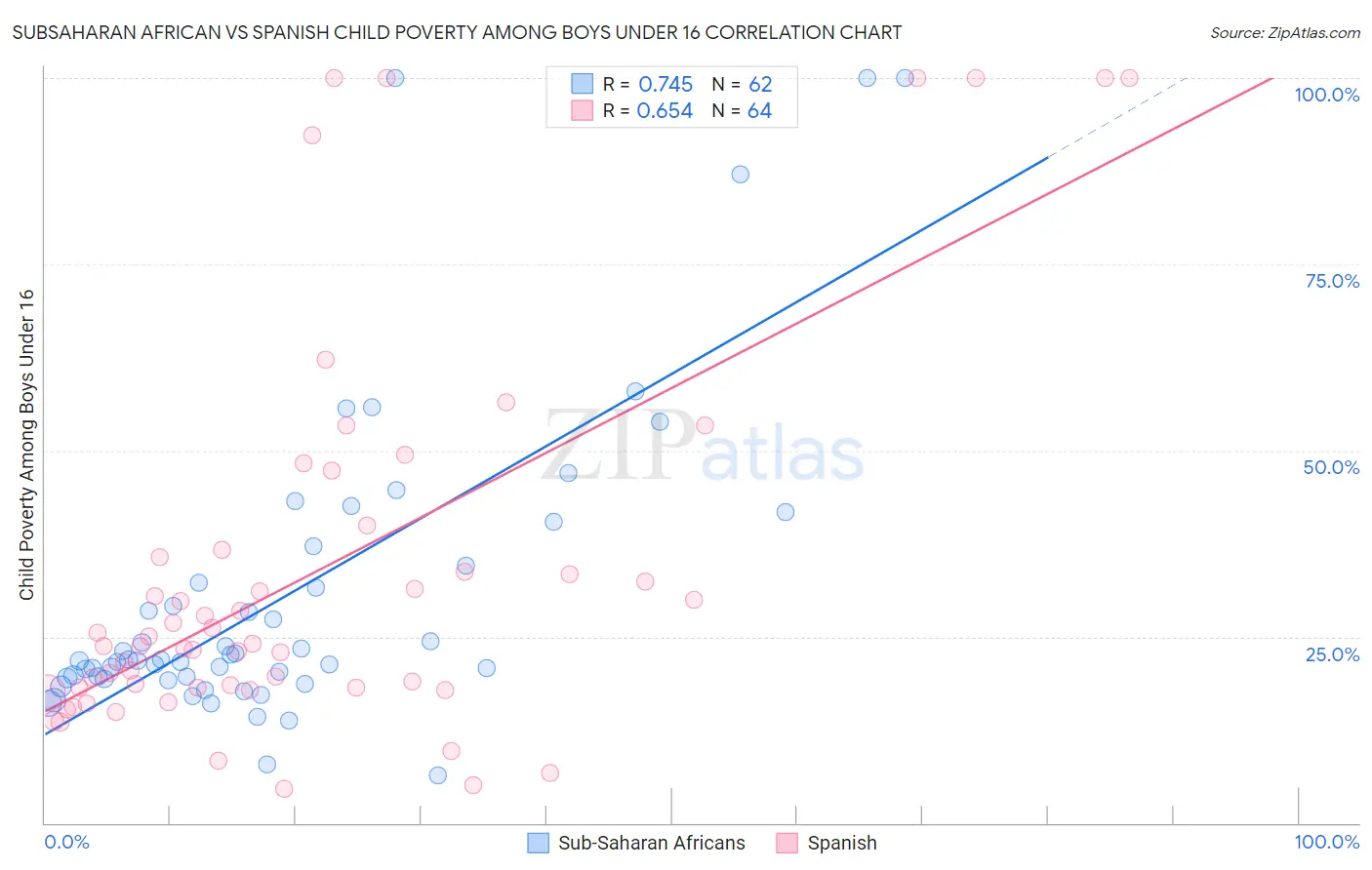 Subsaharan African vs Spanish Child Poverty Among Boys Under 16