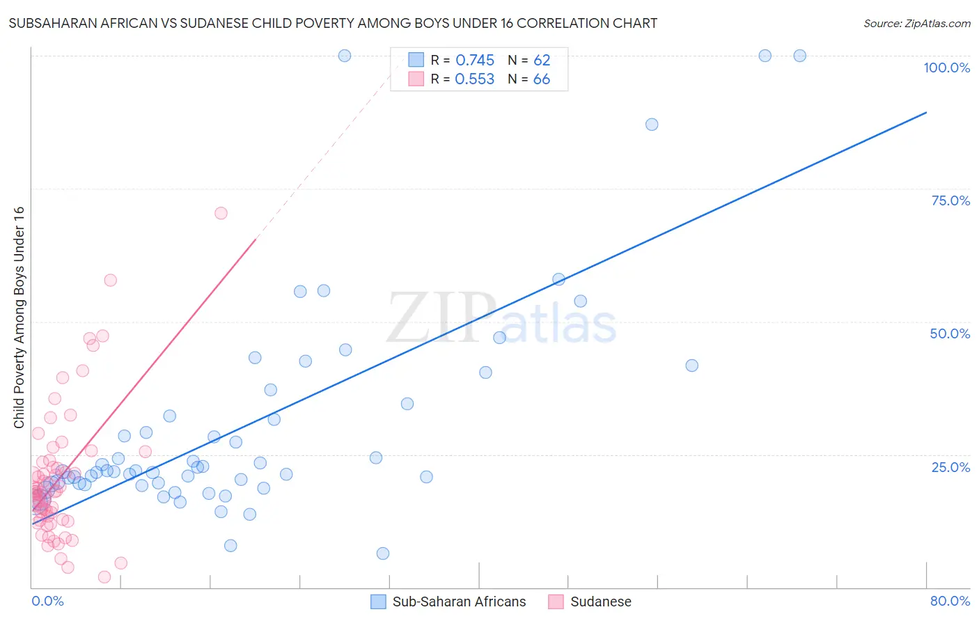 Subsaharan African vs Sudanese Child Poverty Among Boys Under 16