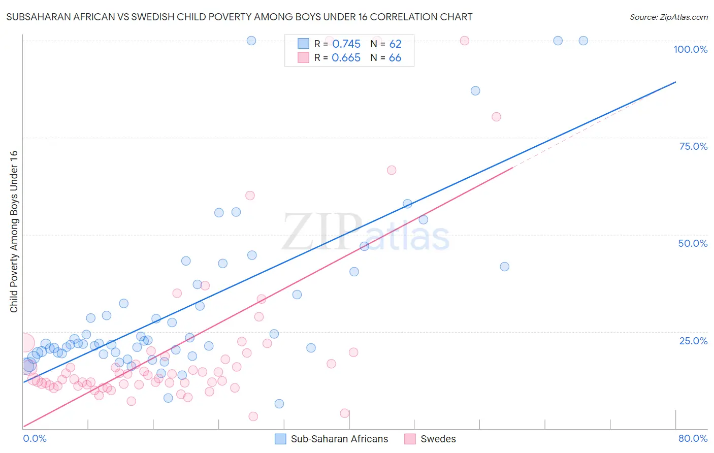 Subsaharan African vs Swedish Child Poverty Among Boys Under 16
