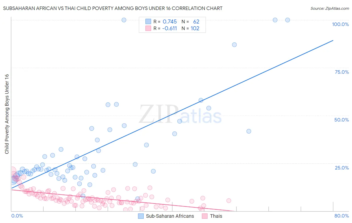 Subsaharan African vs Thai Child Poverty Among Boys Under 16