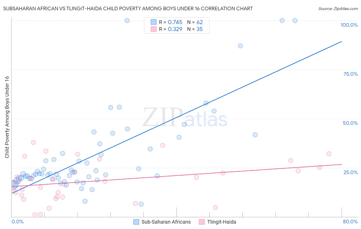 Subsaharan African vs Tlingit-Haida Child Poverty Among Boys Under 16