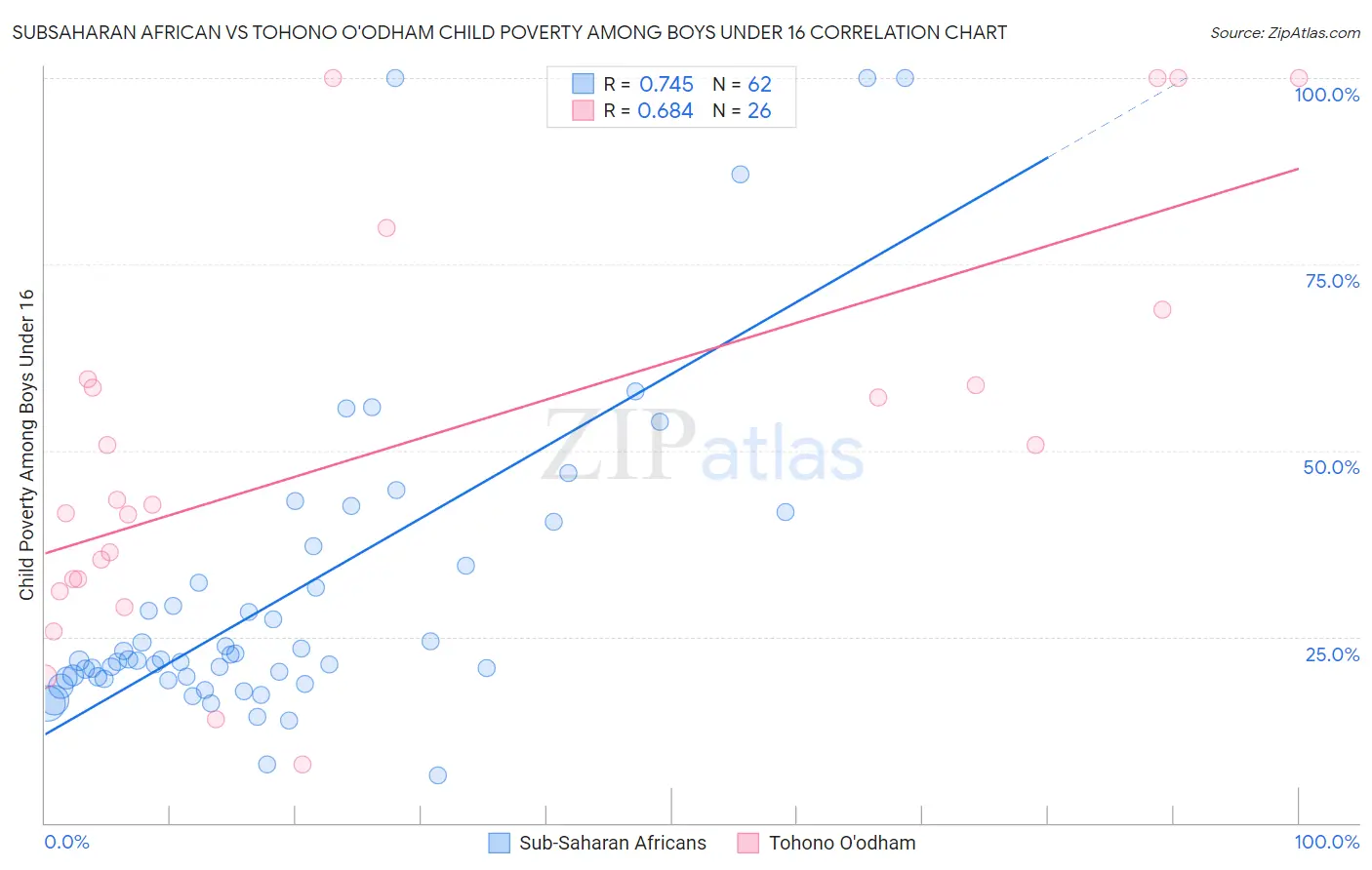 Subsaharan African vs Tohono O'odham Child Poverty Among Boys Under 16