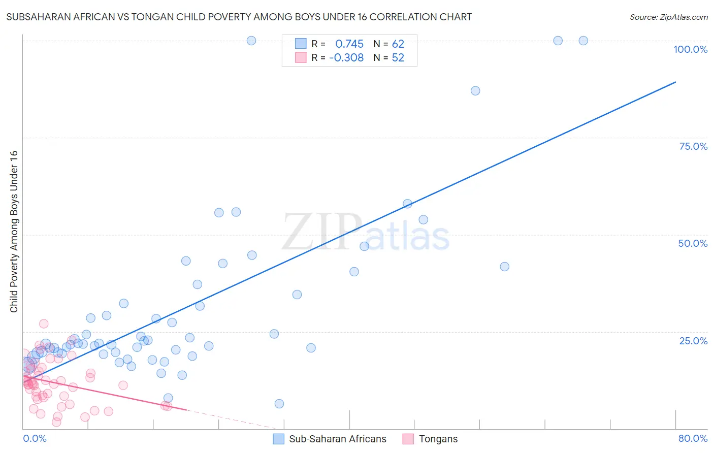 Subsaharan African vs Tongan Child Poverty Among Boys Under 16