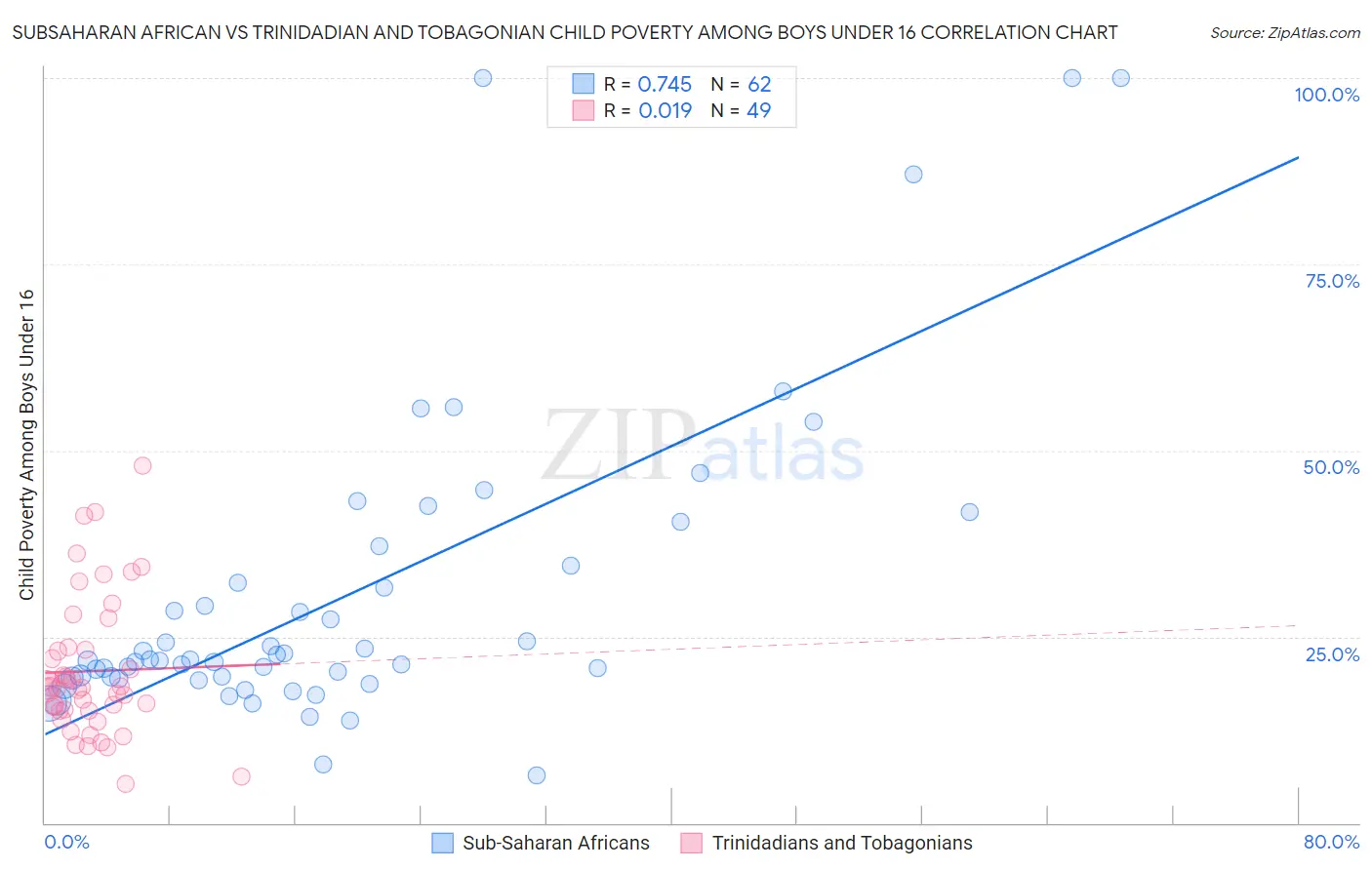 Subsaharan African vs Trinidadian and Tobagonian Child Poverty Among Boys Under 16