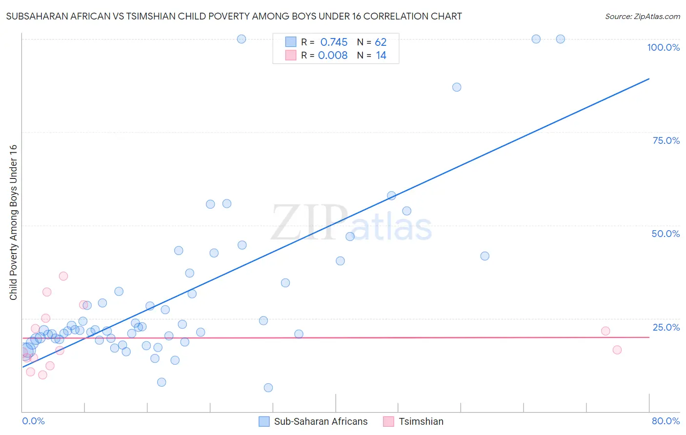 Subsaharan African vs Tsimshian Child Poverty Among Boys Under 16