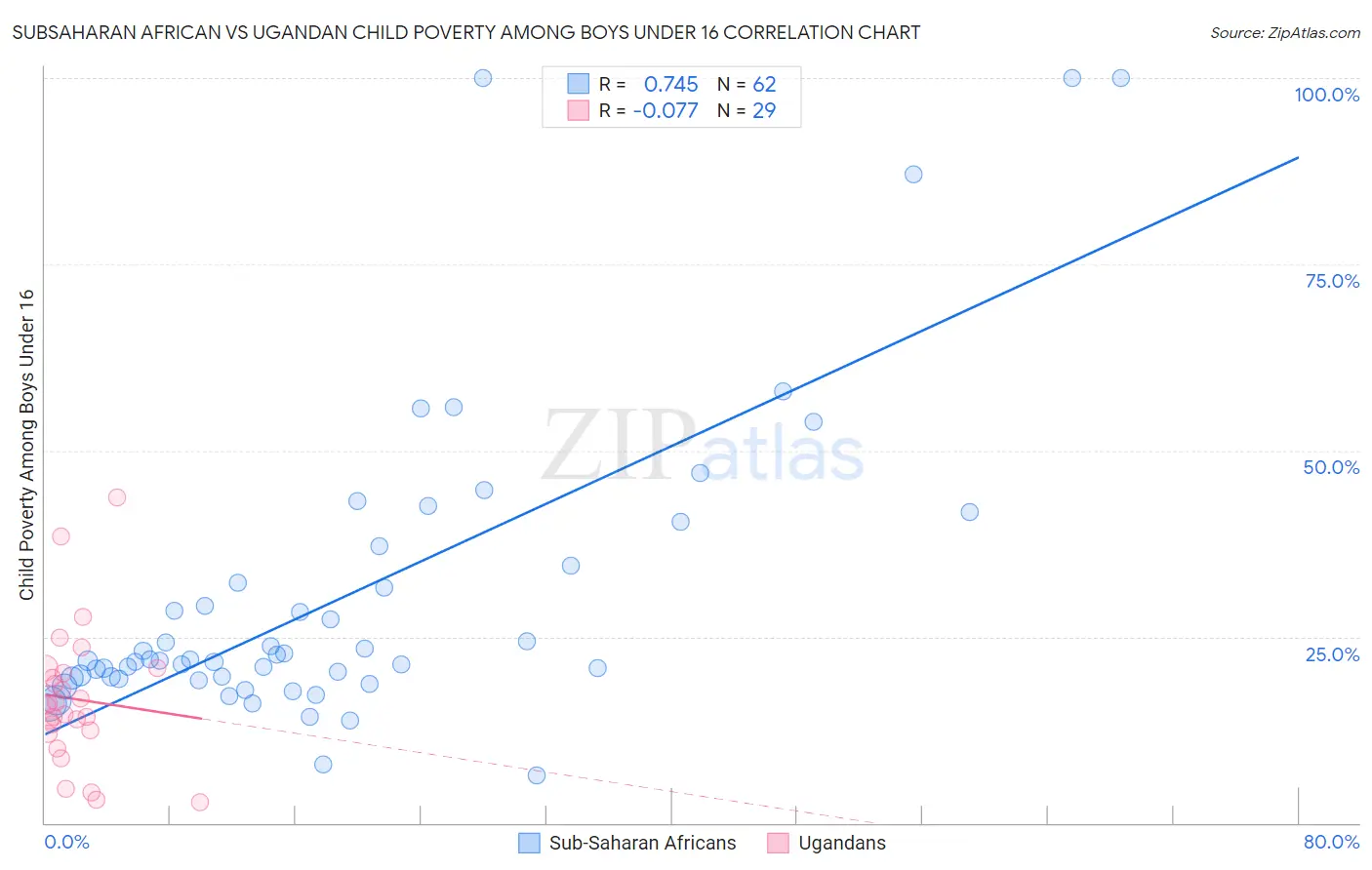 Subsaharan African vs Ugandan Child Poverty Among Boys Under 16