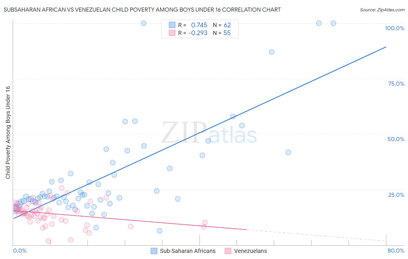 Subsaharan African vs Venezuelan Child Poverty Among Boys Under 16