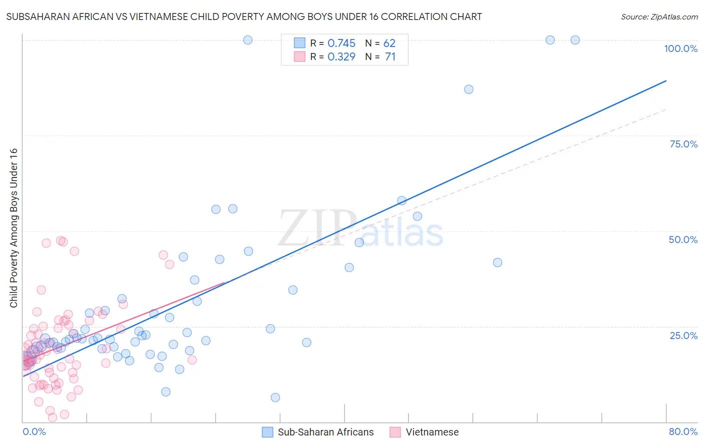 Subsaharan African vs Vietnamese Child Poverty Among Boys Under 16