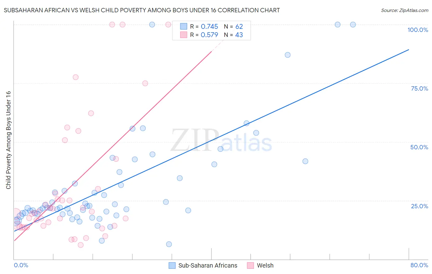 Subsaharan African vs Welsh Child Poverty Among Boys Under 16