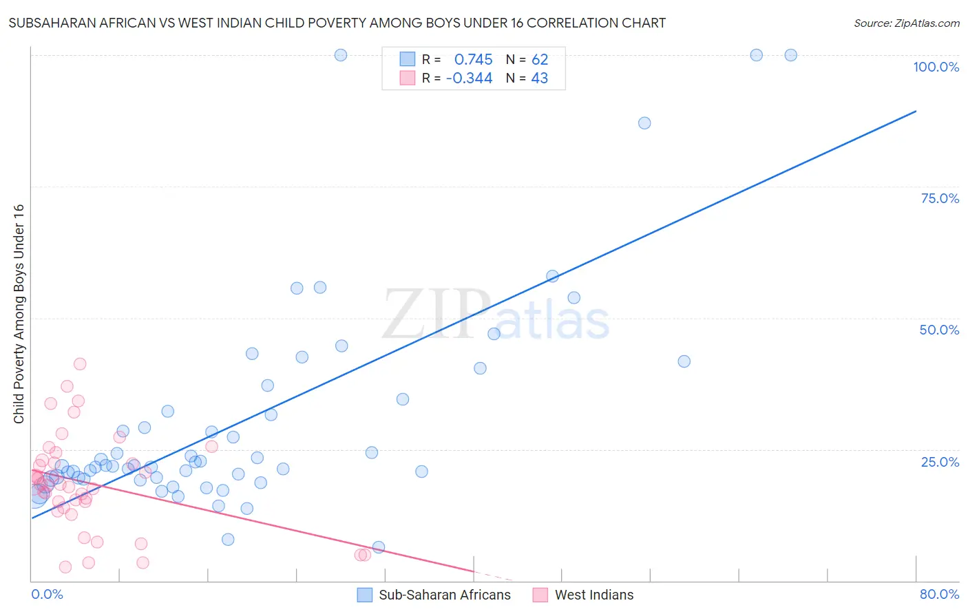 Subsaharan African vs West Indian Child Poverty Among Boys Under 16