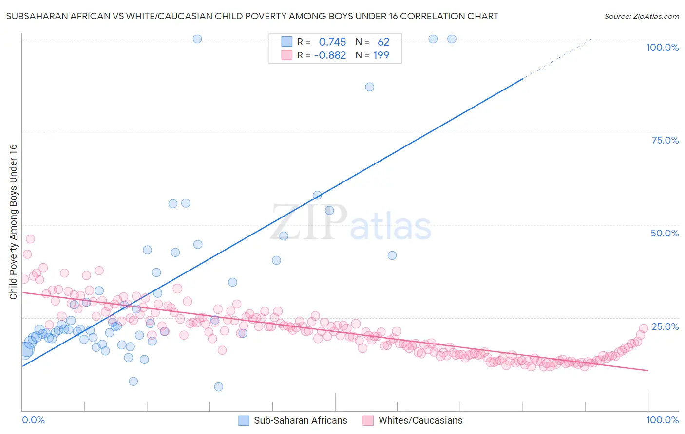 Subsaharan African vs White/Caucasian Child Poverty Among Boys Under 16